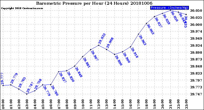 Milwaukee Weather Barometric Pressure<br>per Hour<br>(24 Hours)