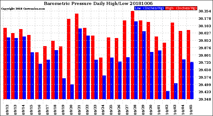 Milwaukee Weather Barometric Pressure<br>Daily High/Low