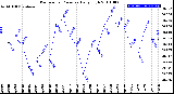 Milwaukee Weather Barometric Pressure<br>Daily High