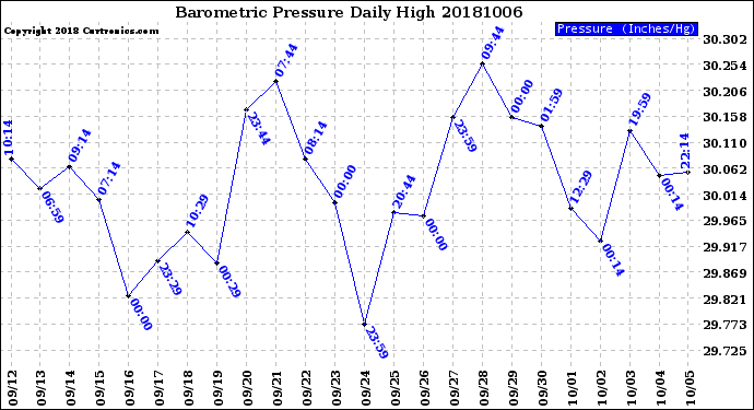 Milwaukee Weather Barometric Pressure<br>Daily High