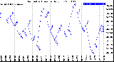 Milwaukee Weather Barometric Pressure<br>Daily Low