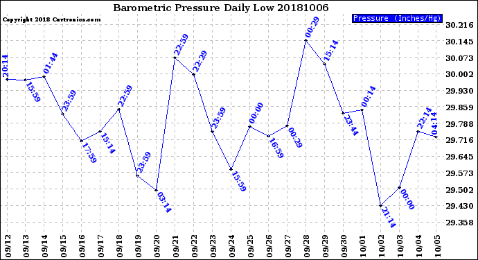 Milwaukee Weather Barometric Pressure<br>Daily Low