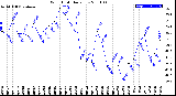 Milwaukee Weather Wind Chill<br>Daily Low