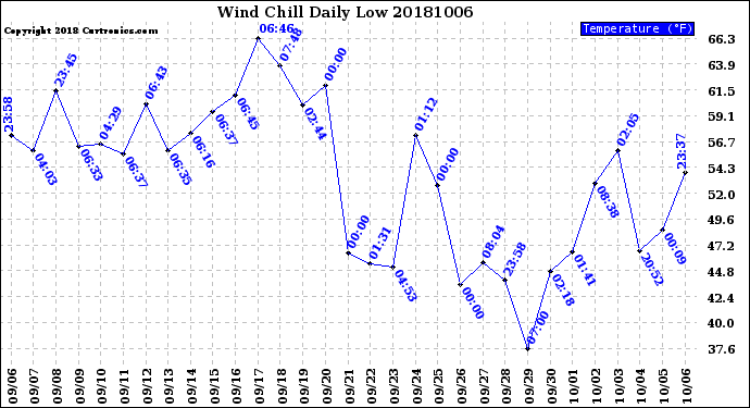 Milwaukee Weather Wind Chill<br>Daily Low