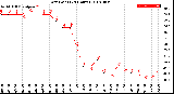 Milwaukee Weather Dew Point<br>(24 Hours)