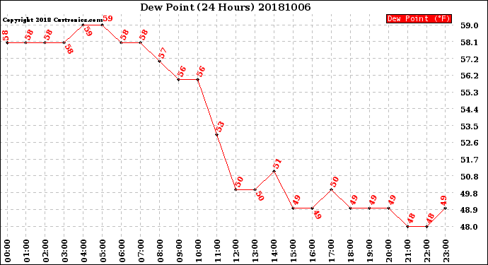 Milwaukee Weather Dew Point<br>(24 Hours)