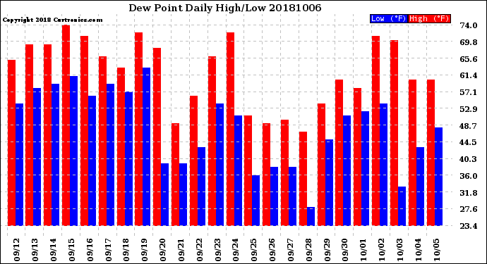 Milwaukee Weather Dew Point<br>Daily High/Low