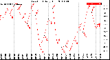 Milwaukee Weather Dew Point<br>Daily High