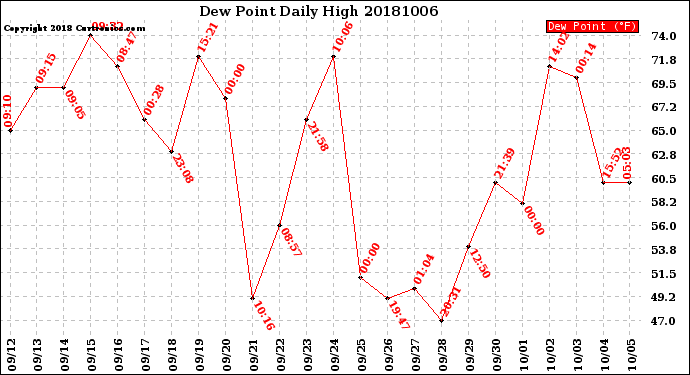 Milwaukee Weather Dew Point<br>Daily High