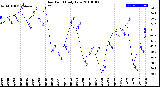 Milwaukee Weather Dew Point<br>Daily Low