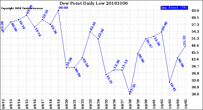 Milwaukee Weather Dew Point<br>Daily Low