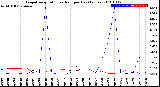 Milwaukee Weather Evapotranspiration<br>vs Rain per Day<br>(Inches)