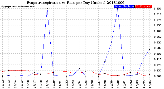 Milwaukee Weather Evapotranspiration<br>vs Rain per Day<br>(Inches)