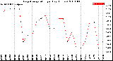 Milwaukee Weather Evapotranspiration<br>per Day (Inches)