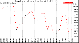 Milwaukee Weather Evapotranspiration<br>per Day (Ozs sq/ft)