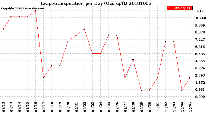 Milwaukee Weather Evapotranspiration<br>per Day (Ozs sq/ft)