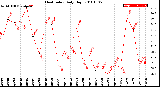 Milwaukee Weather Heat Index<br>Daily High