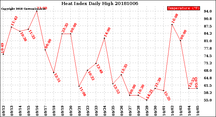 Milwaukee Weather Heat Index<br>Daily High