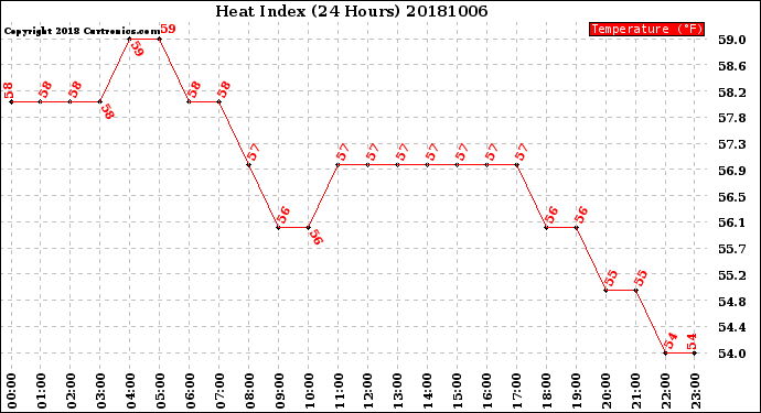 Milwaukee Weather Heat Index<br>(24 Hours)