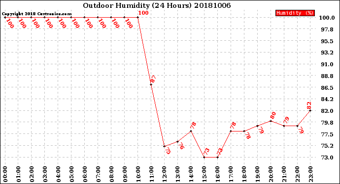 Milwaukee Weather Outdoor Humidity<br>(24 Hours)