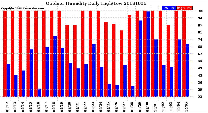 Milwaukee Weather Outdoor Humidity<br>Daily High/Low