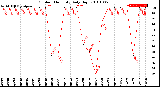 Milwaukee Weather Outdoor Humidity<br>Daily High