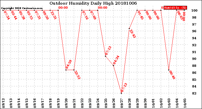 Milwaukee Weather Outdoor Humidity<br>Daily High