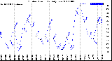 Milwaukee Weather Outdoor Humidity<br>Daily Low