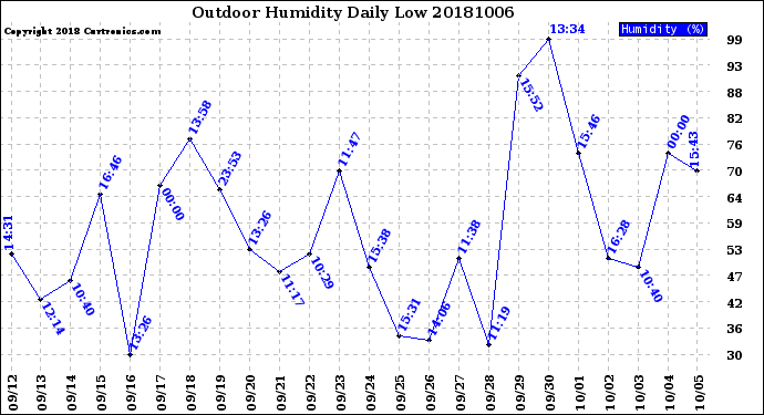 Milwaukee Weather Outdoor Humidity<br>Daily Low