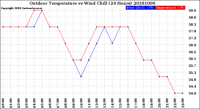 Milwaukee Weather Outdoor Temperature<br>vs Wind Chill<br>(24 Hours)