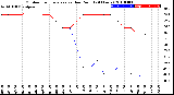 Milwaukee Weather Outdoor Temperature<br>vs Dew Point<br>(24 Hours)