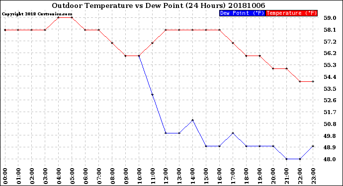 Milwaukee Weather Outdoor Temperature<br>vs Dew Point<br>(24 Hours)