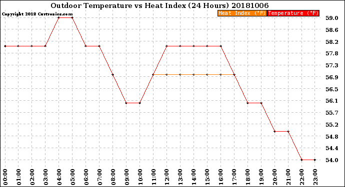 Milwaukee Weather Outdoor Temperature<br>vs Heat Index<br>(24 Hours)