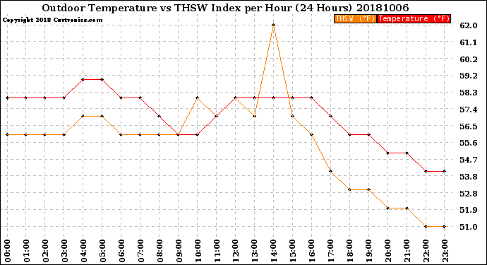 Milwaukee Weather Outdoor Temperature<br>vs THSW Index<br>per Hour<br>(24 Hours)