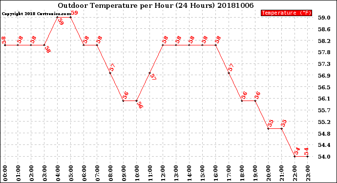 Milwaukee Weather Outdoor Temperature<br>per Hour<br>(24 Hours)