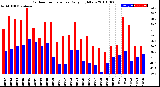 Milwaukee Weather Outdoor Temperature<br>Daily High/Low