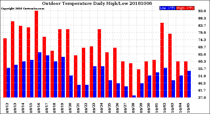 Milwaukee Weather Outdoor Temperature<br>Daily High/Low