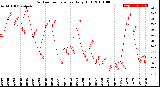 Milwaukee Weather Outdoor Temperature<br>Daily High