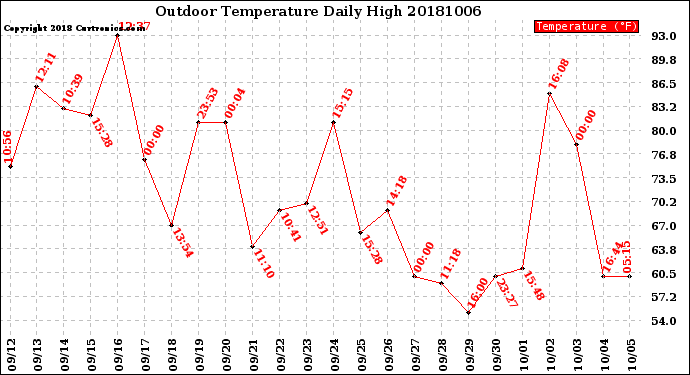 Milwaukee Weather Outdoor Temperature<br>Daily High