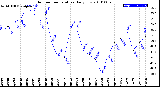 Milwaukee Weather Outdoor Temperature<br>Daily Low