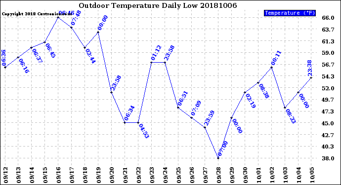 Milwaukee Weather Outdoor Temperature<br>Daily Low