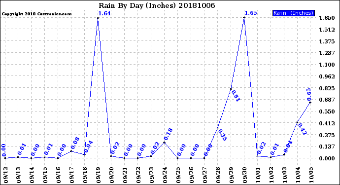 Milwaukee Weather Rain<br>By Day<br>(Inches)