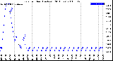 Milwaukee Weather Rain<br>per Hour<br>(Inches)<br>(24 Hours)