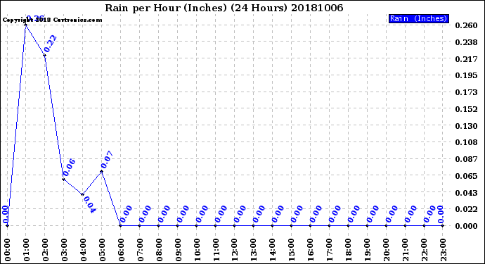 Milwaukee Weather Rain<br>per Hour<br>(Inches)<br>(24 Hours)