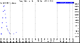 Milwaukee Weather Rain Rate<br>per Hour<br>(24 Hours)