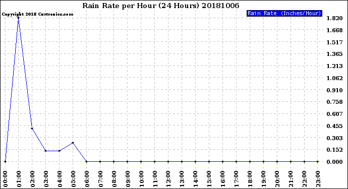 Milwaukee Weather Rain Rate<br>per Hour<br>(24 Hours)