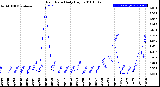 Milwaukee Weather Rain Rate<br>Daily High