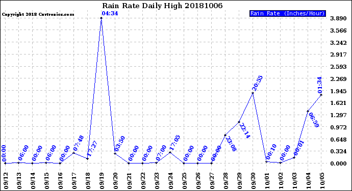 Milwaukee Weather Rain Rate<br>Daily High