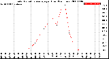 Milwaukee Weather Solar Radiation Average<br>per Hour<br>(24 Hours)