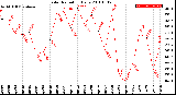 Milwaukee Weather Solar Radiation<br>Daily